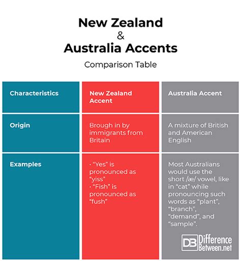 australian vs new zealand accent